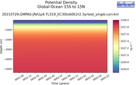 Time series of Global Ocean 15S to 15N Potential Density vs depth